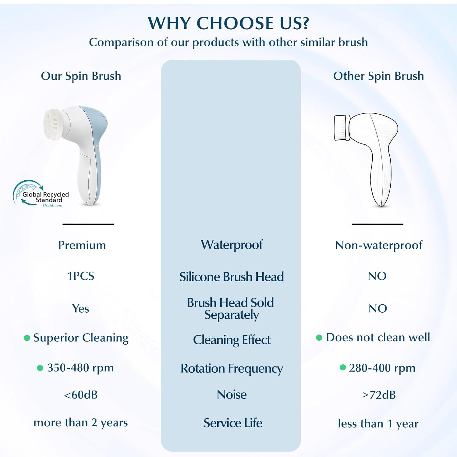 COSLUS Facial Cleansing Brush Silicone Face Scrubber: 7 in 1 FBS-D Electric Exfoliating Rotating Massage Device Waterproof Deep Cleaning Exfoliation Spa Machine - Electronic Skin Care Wash System - Image 2