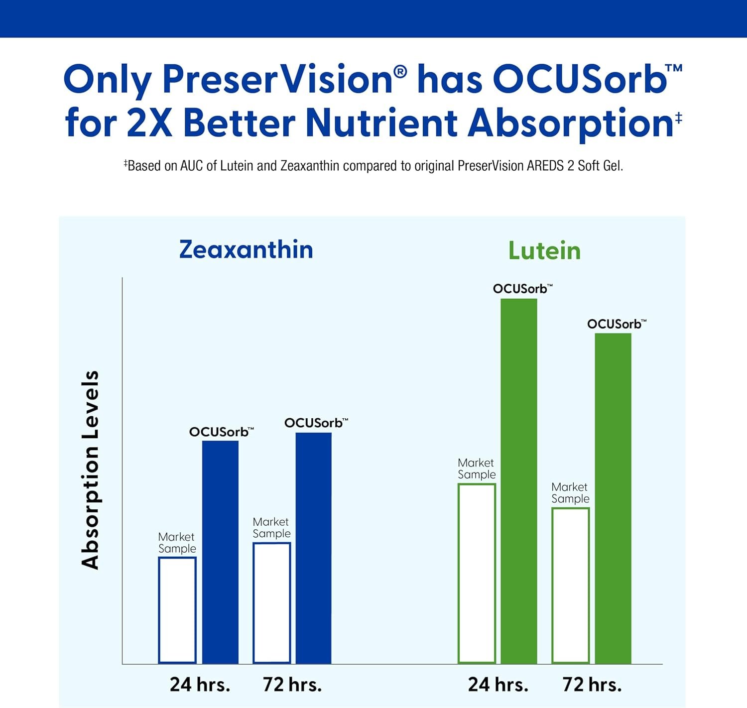 PreserVision AREDS 2 Eye Vitamins, #1 Eye Doctor Recommended Brand, Lutein and Zeaxanthin Supplement with Vitamin C, Vitamin E, Zinc, and Copper, 120 Softgels (Minigels) - Image 4