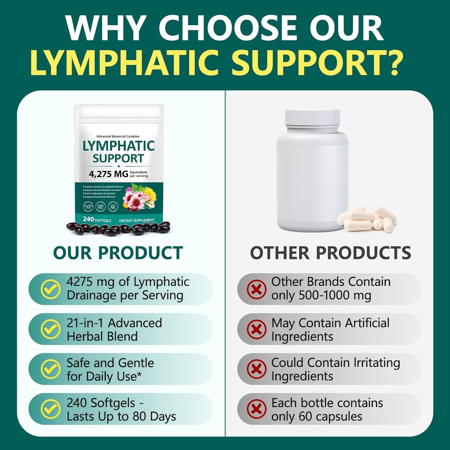 Lymphatic Drainage Supplements, 4275mg Herbal Blend for Immune and Fluid Health for Men Women,with Dandelion, Burdock Root, Echinacea, Turmeric,240 Softgels for Lymph System Balance (Pack of 2) - Image 9
