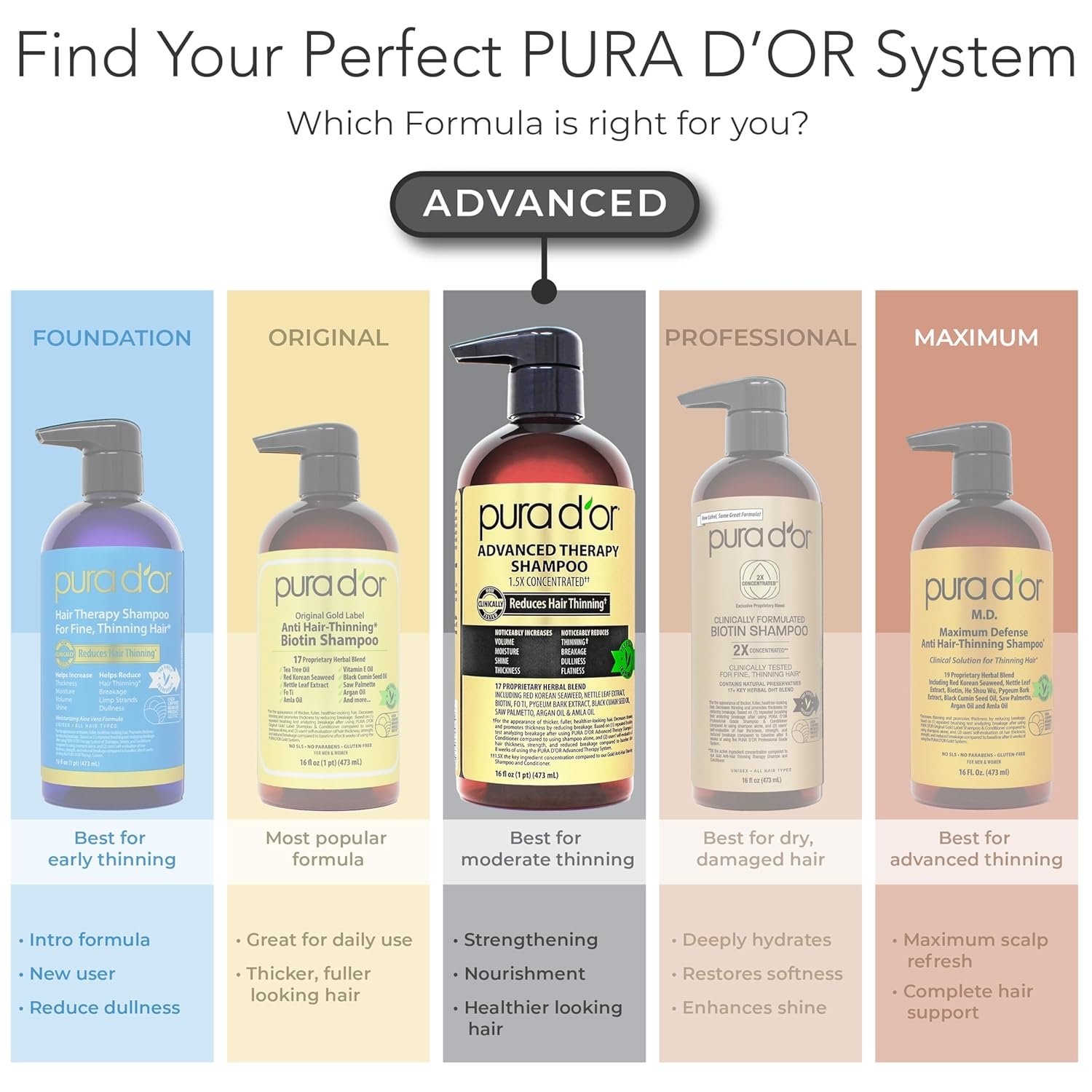 PURA D'OR Advanced Therapy Biotin Shampoo & Hair Regrowth Conditioner Set For Hair Thinning, CLINICALLY TESTED Effective Thickening Results, For Women & Men, Invigorating Forest Scent, 16oz x2 - Image 7