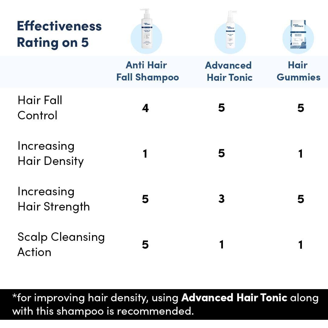 DKM Man Matters Double DHT Blocking Anti Hair Fall Shampoo with Saw Palmetto, Caffeine, Biotin & Argan Oil | Therapeutic Grade & Dermatologically formulated | No Side Effects | 200 ml - Image 6