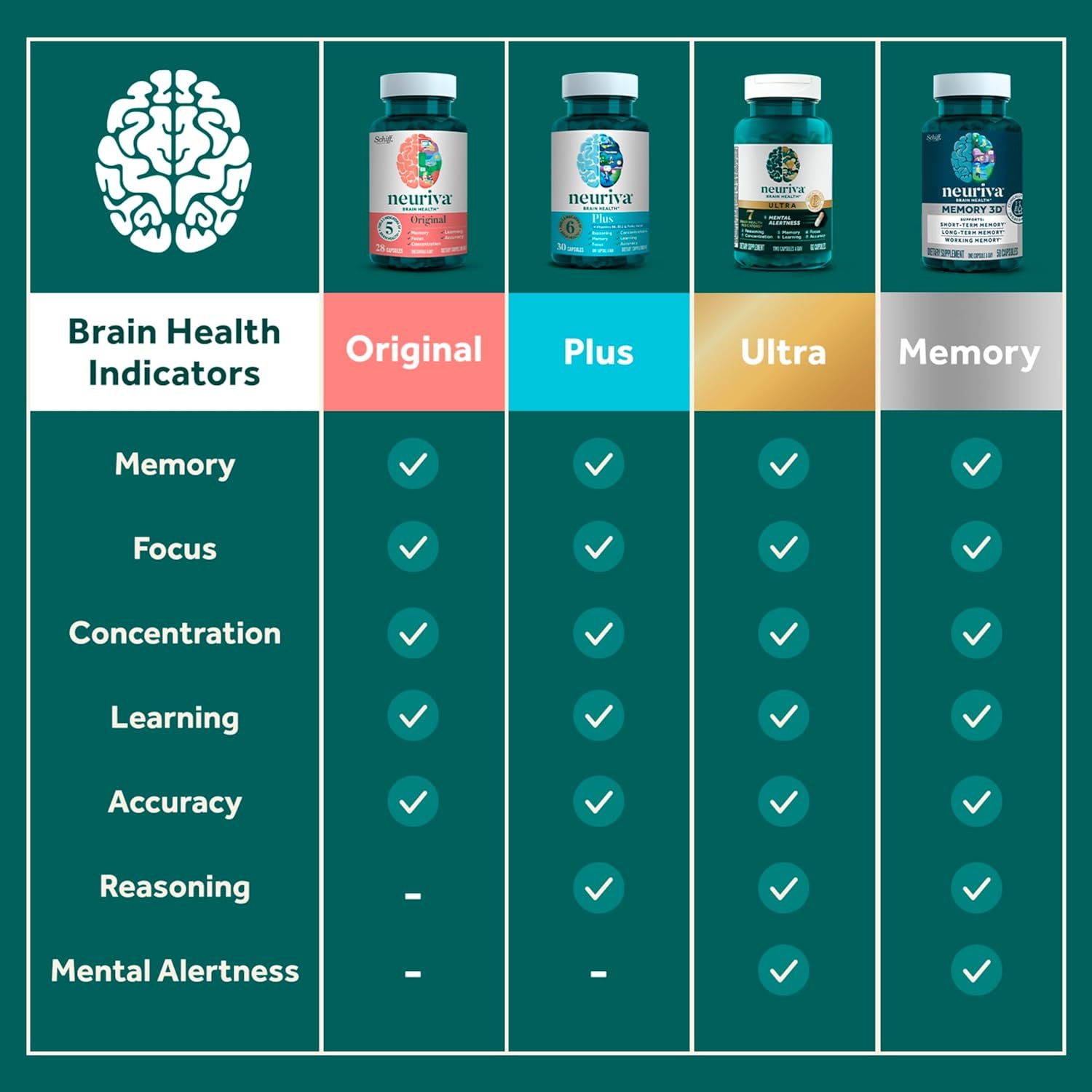 NEURIVA Plus Brain Supplements for Memory and Focus, Clinically Tested Nootropics Neurofactor and Phosphatidylserine, with Vitamin B12, Vitamin B6 and Folic Acid, 30 Count Capsules - Image 9