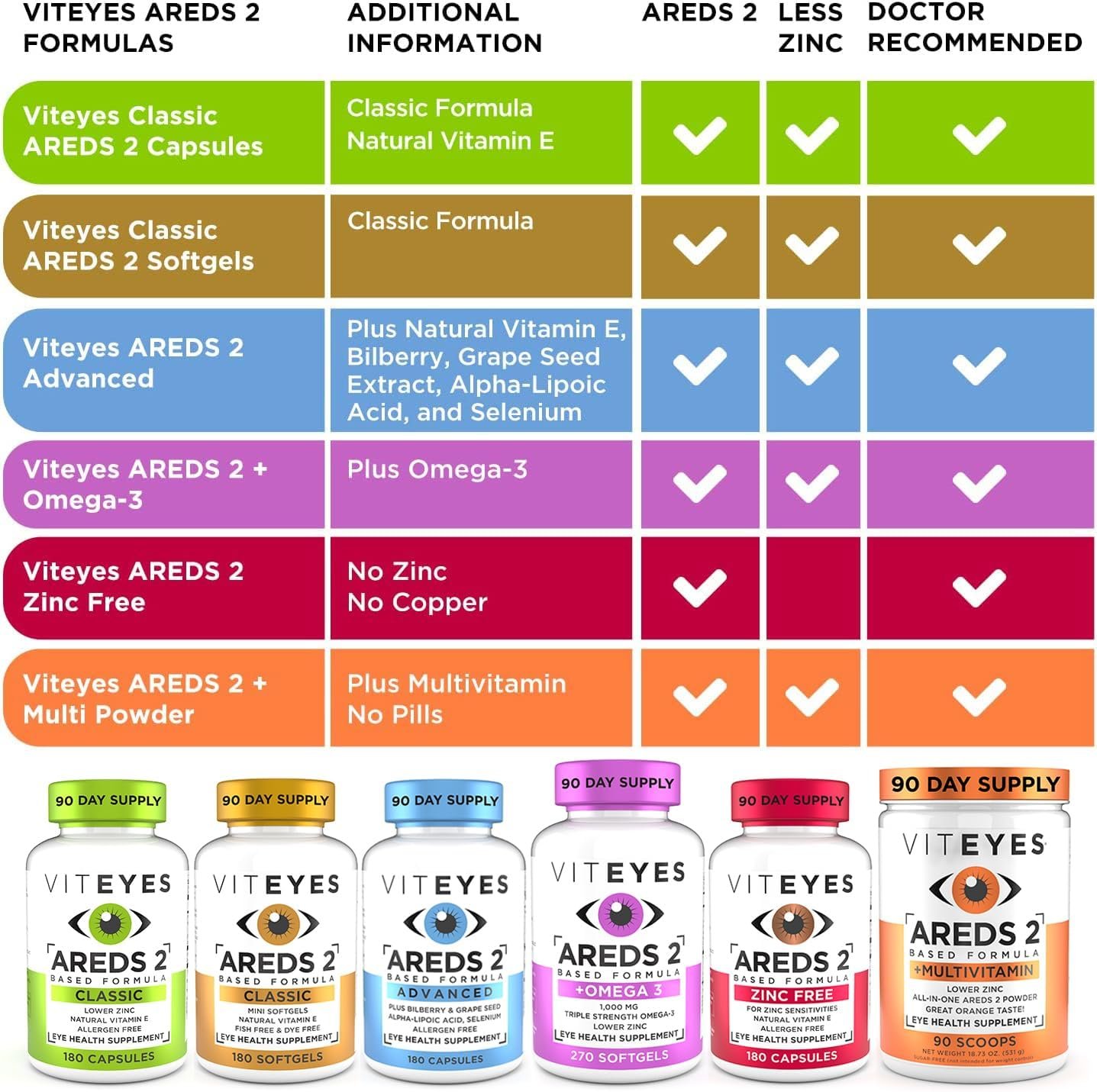 Viteyes AREDS 2 Zinc Free Macular Support, Natural Allergen Free Capsules with Vitamin E, Vitamin C, Lutein & Zeaxanthin, No Zinc, No Copper, Eye Doctor Trusted, Manufactured in the USA, 60 Ct - Image 6