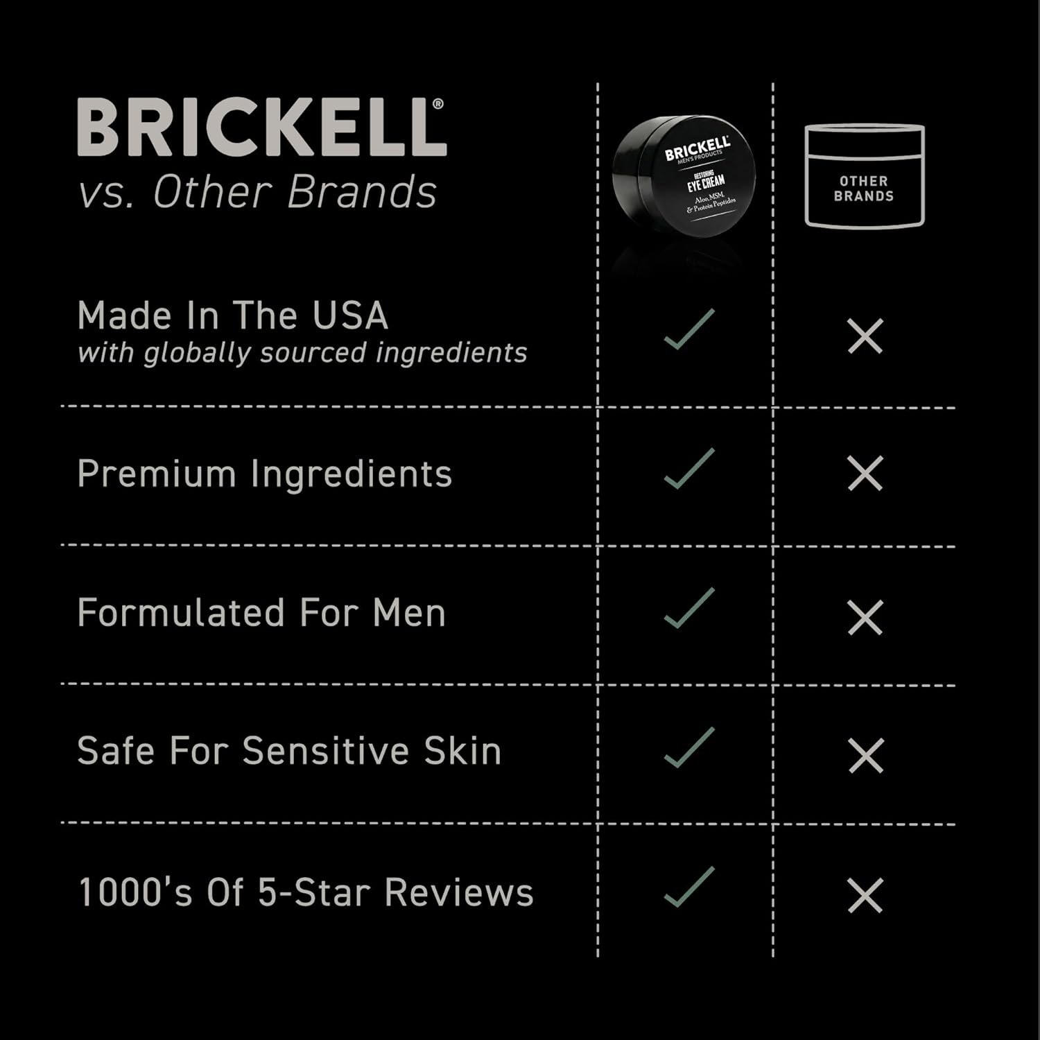 Brickell Men's Restoring Under Eye Cream for Men, Anti Aging Eye Balm To Reduce Puffiness, Wrinkles, Dark Circles, Crows Feet & Eye Bags, Caffeine, Hyaluronic Acid & Protein Peptides, 0.5oz, Unscented - Image 5