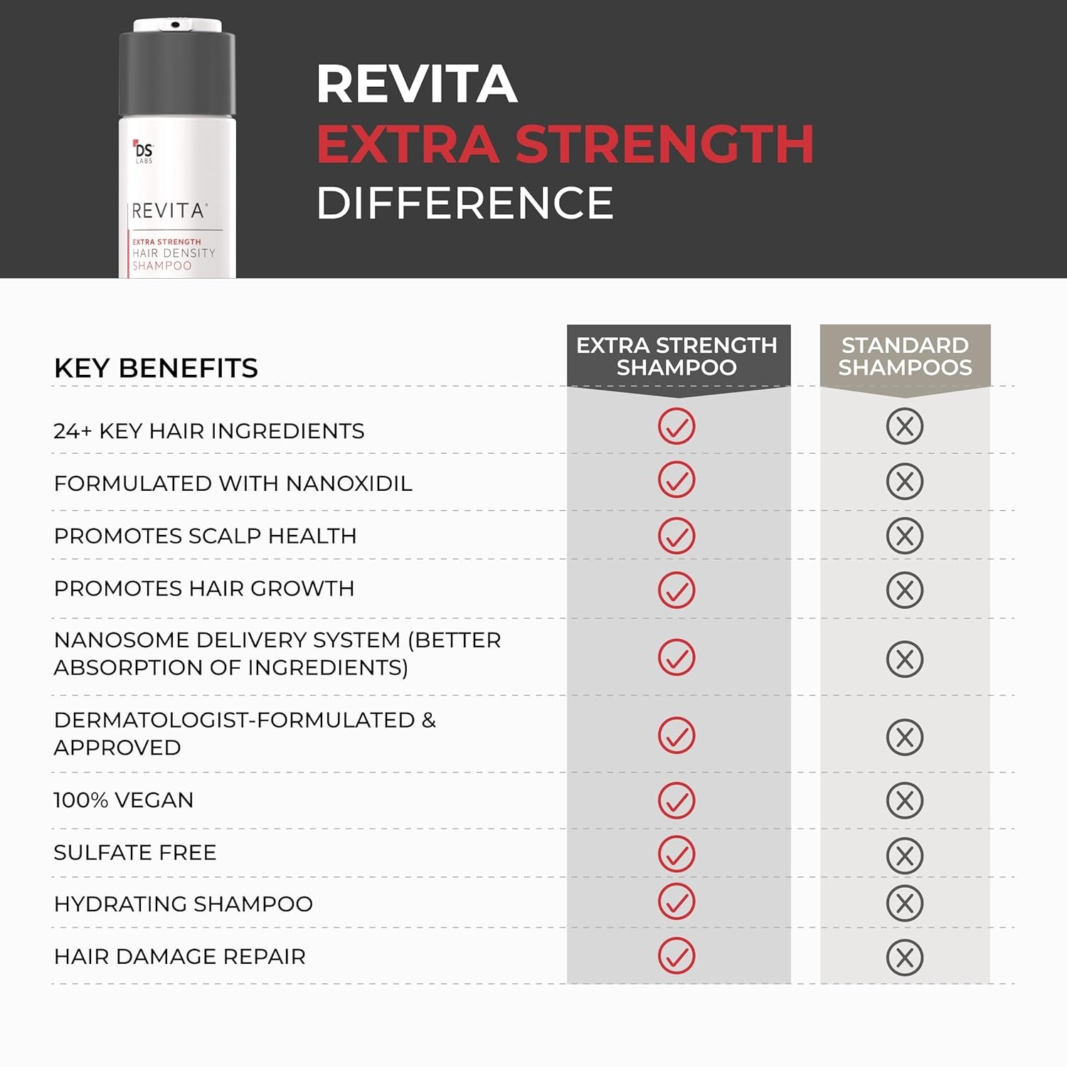 DS Labs Revita Extra Strength Shampoo, 205mL – Scalp First Cleanse for Fuller, Thicker Looking Hair, Lightweight Hydration, Sulfate Free, Color Safe, For Men & Women - Image 7