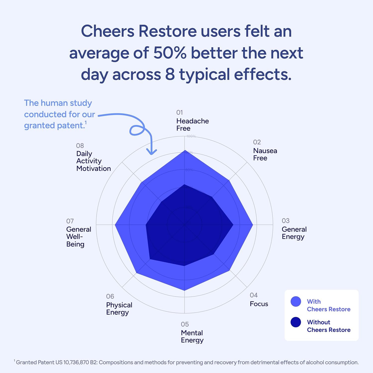 Cheers Restore | Supplement with DHM + L-Cysteine | Feel Better After Drinking & Support Your Liver | 12 Doses | Dihydromyricetin, Cysteine, Prickly Pear, B-Vitamins, Ginger - Image 4