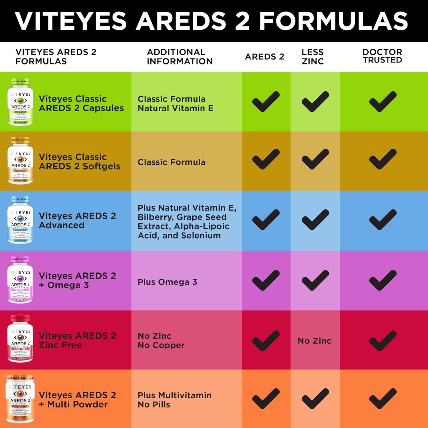 Viteyes AREDS 2 Eye Vitamins, Classic Macular Support, Allergen Free Capsules, with Natural Vitamin E, Vitamin C, Zinc, Copper, Lutein & Zeaxanthin, Eye Doctor Trusted, Manufactured in The USA, 180 Ct - Image 7